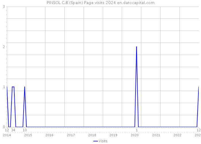 PINSOL C.B (Spain) Page visits 2024 