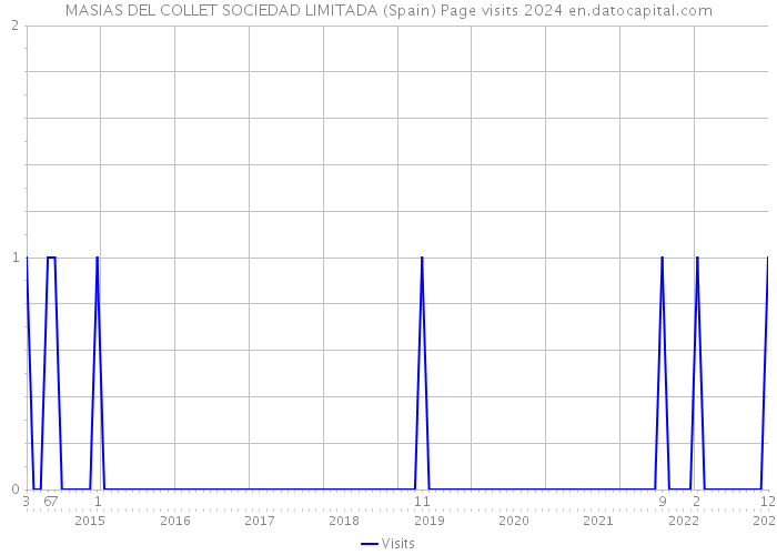 MASIAS DEL COLLET SOCIEDAD LIMITADA (Spain) Page visits 2024 