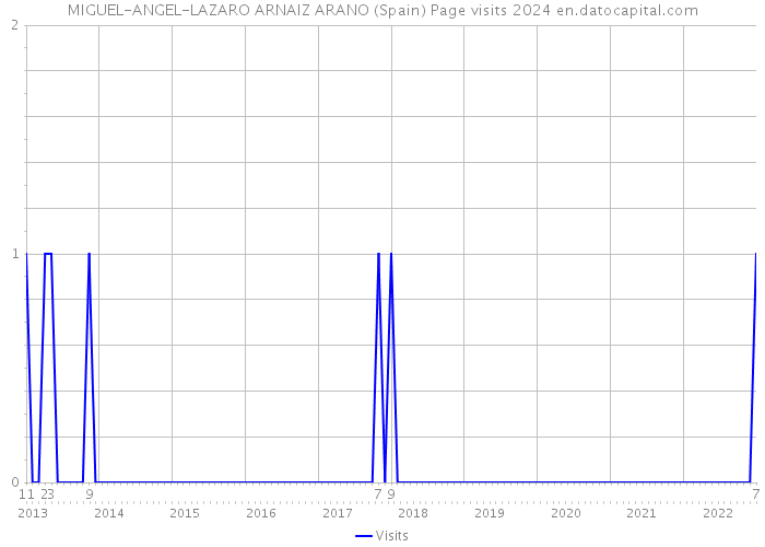 MIGUEL-ANGEL-LAZARO ARNAIZ ARANO (Spain) Page visits 2024 