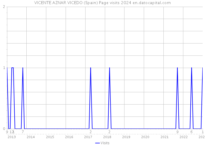 VICENTE AZNAR VICEDO (Spain) Page visits 2024 