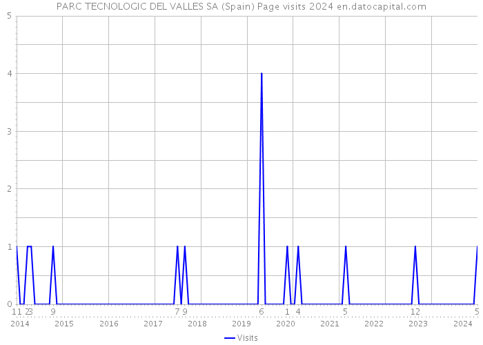 PARC TECNOLOGIC DEL VALLES SA (Spain) Page visits 2024 