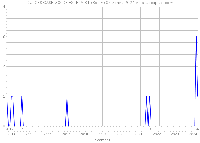 DULCES CASEROS DE ESTEPA S L (Spain) Searches 2024 