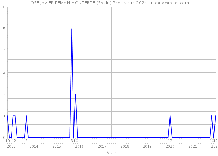 JOSE JAVIER PEMAN MONTERDE (Spain) Page visits 2024 