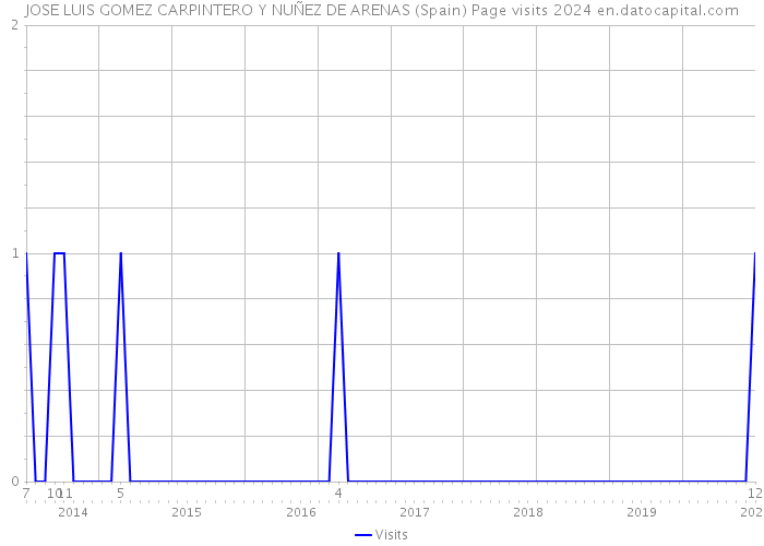 JOSE LUIS GOMEZ CARPINTERO Y NUÑEZ DE ARENAS (Spain) Page visits 2024 