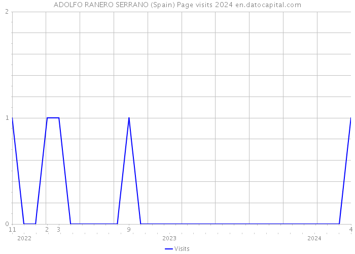 ADOLFO RANERO SERRANO (Spain) Page visits 2024 