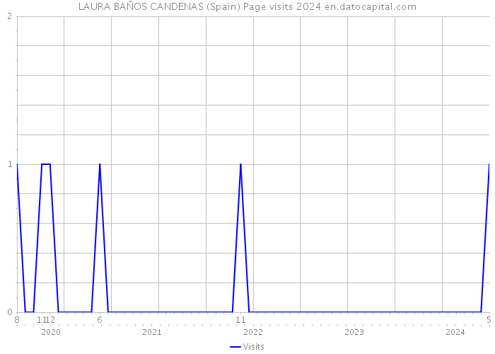LAURA BAÑOS CANDENAS (Spain) Page visits 2024 