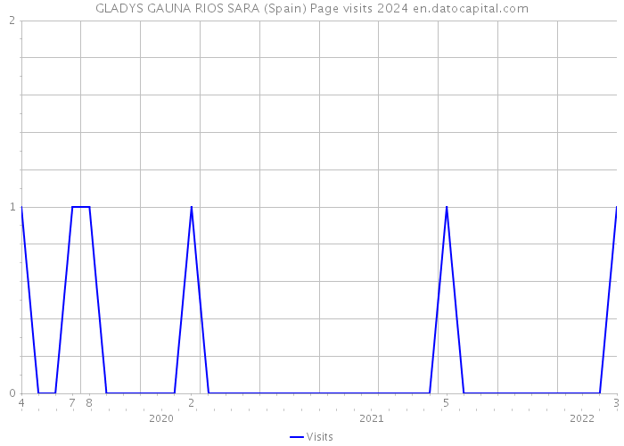 GLADYS GAUNA RIOS SARA (Spain) Page visits 2024 
