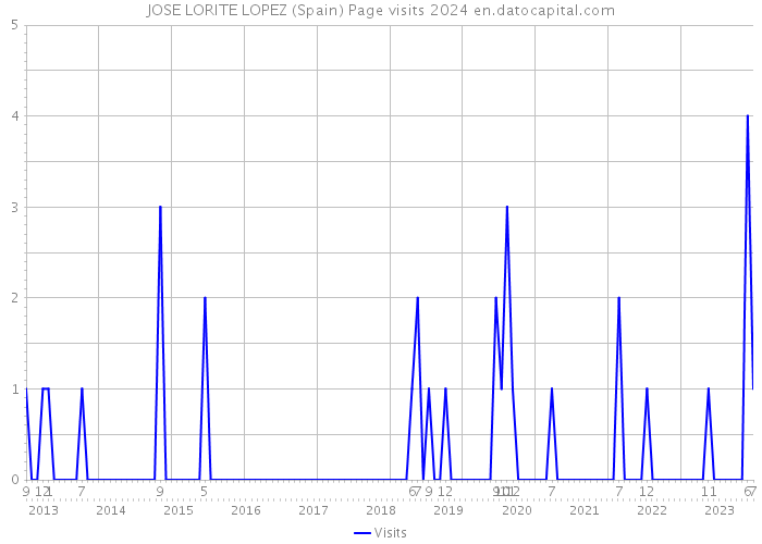 JOSE LORITE LOPEZ (Spain) Page visits 2024 