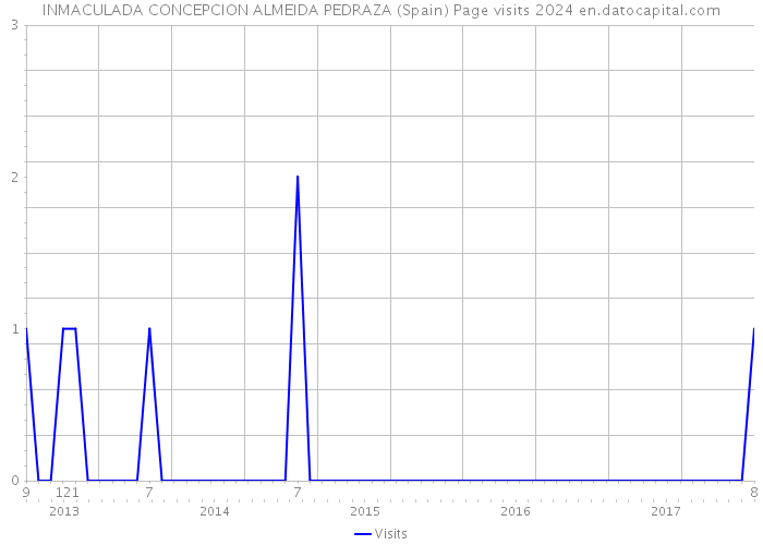 INMACULADA CONCEPCION ALMEIDA PEDRAZA (Spain) Page visits 2024 