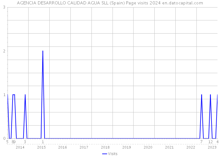 AGENCIA DESARROLLO CALIDAD AGUA SLL (Spain) Page visits 2024 