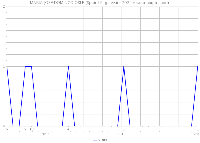MARIA JOSE DOMINGO OSLE (Spain) Page visits 2024 