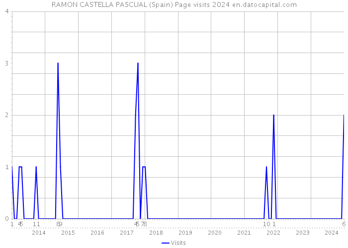 RAMON CASTELLA PASCUAL (Spain) Page visits 2024 