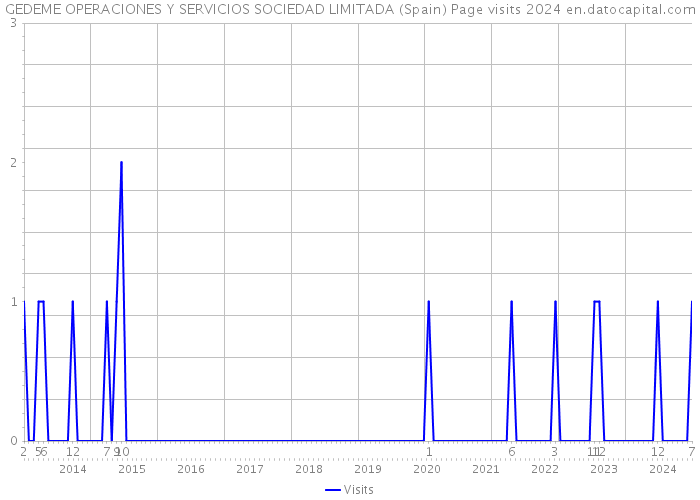 GEDEME OPERACIONES Y SERVICIOS SOCIEDAD LIMITADA (Spain) Page visits 2024 