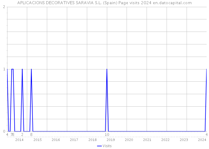APLICACIONS DECORATIVES SARAVIA S.L. (Spain) Page visits 2024 
