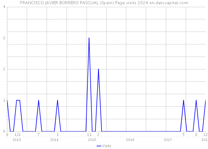 FRANCISCO JAVIER BORRERO PASCUAL (Spain) Page visits 2024 