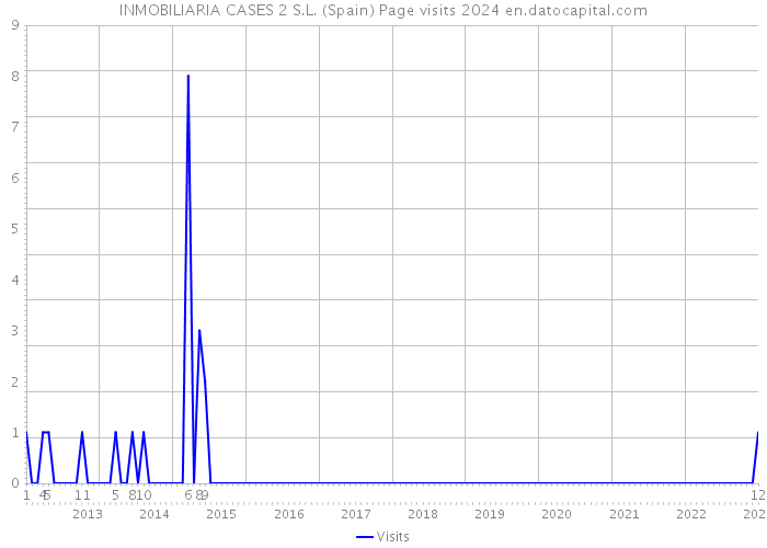 INMOBILIARIA CASES 2 S.L. (Spain) Page visits 2024 