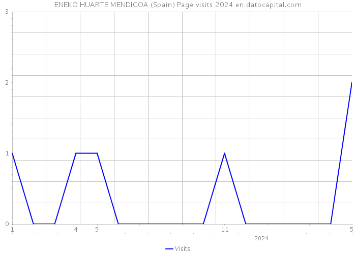 ENEKO HUARTE MENDICOA (Spain) Page visits 2024 