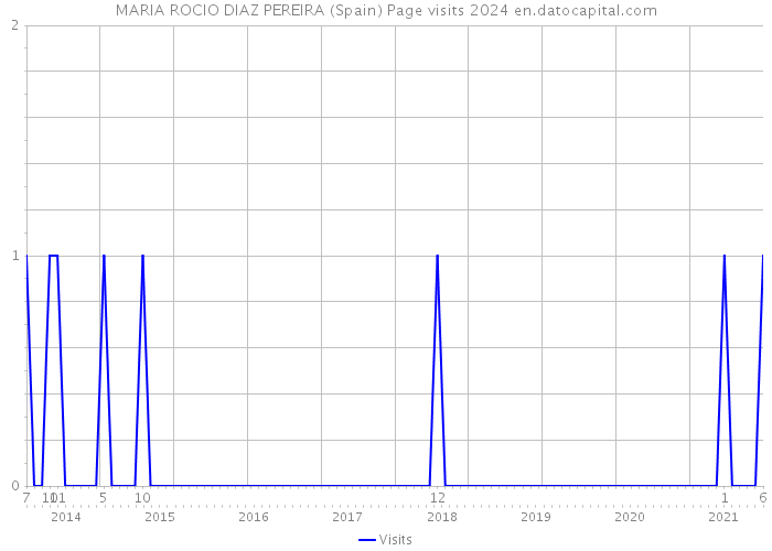 MARIA ROCIO DIAZ PEREIRA (Spain) Page visits 2024 
