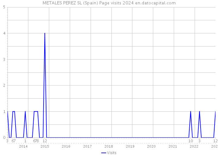 METALES PEREZ SL (Spain) Page visits 2024 