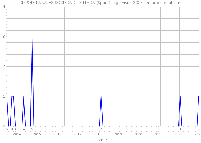 DISPODI PARALEX SOCIEDAD LIMITADA (Spain) Page visits 2024 