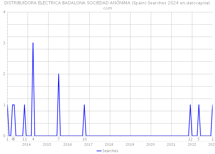 DISTRIBUIDORA ELECTRICA BADALONA SOCIEDAD ANÓNIMA (Spain) Searches 2024 
