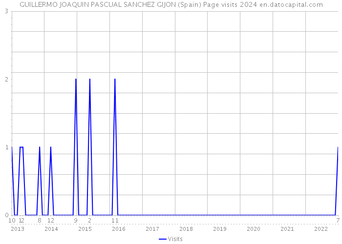 GUILLERMO JOAQUIN PASCUAL SANCHEZ GIJON (Spain) Page visits 2024 