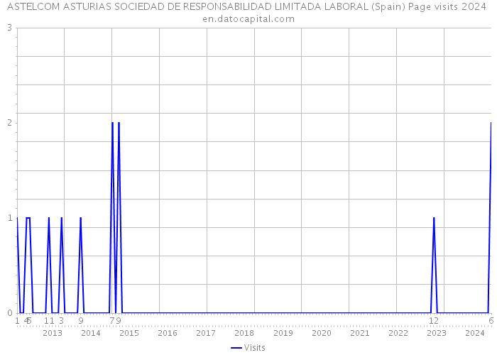 ASTELCOM ASTURIAS SOCIEDAD DE RESPONSABILIDAD LIMITADA LABORAL (Spain) Page visits 2024 