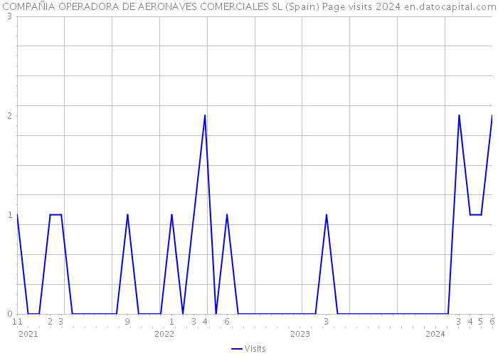 COMPAÑIA OPERADORA DE AERONAVES COMERCIALES SL (Spain) Page visits 2024 