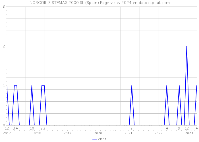 NORCOIL SISTEMAS 2000 SL (Spain) Page visits 2024 
