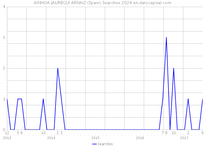 AINHOA JAUREGUI ARNAIZ (Spain) Searches 2024 