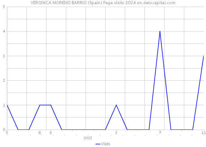 VERONICA MORENO BARRIO (Spain) Page visits 2024 