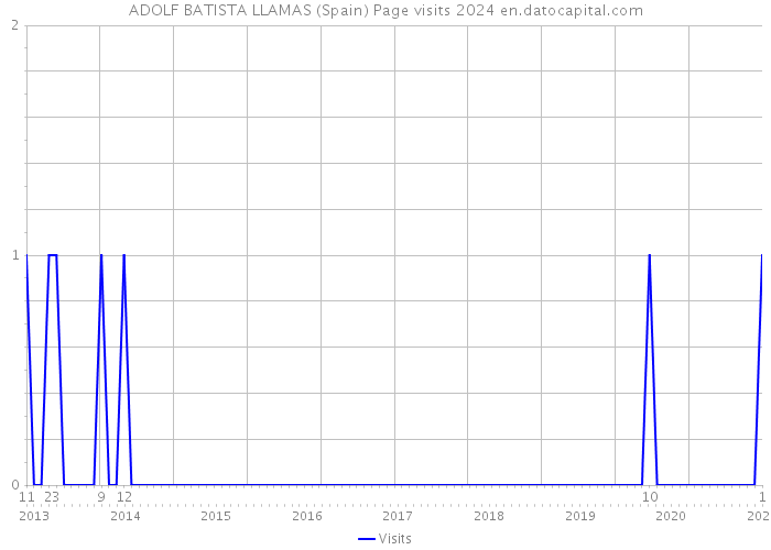 ADOLF BATISTA LLAMAS (Spain) Page visits 2024 
