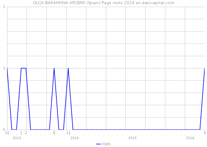 OLGA BARAHONA ARGEMI (Spain) Page visits 2024 