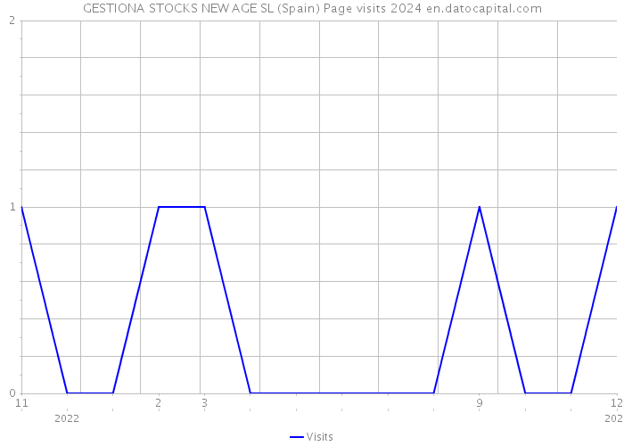 GESTIONA STOCKS NEW AGE SL (Spain) Page visits 2024 