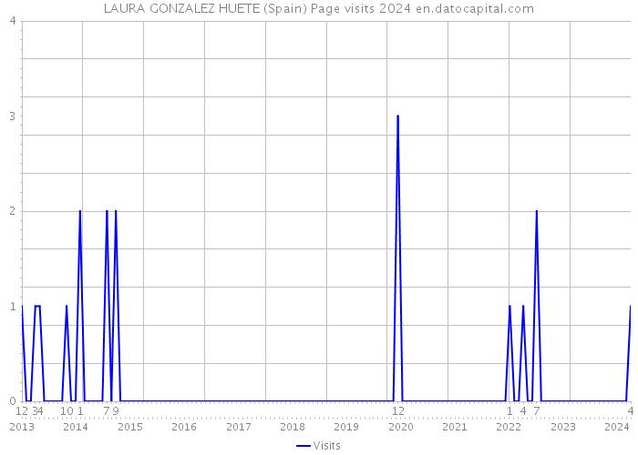 LAURA GONZALEZ HUETE (Spain) Page visits 2024 