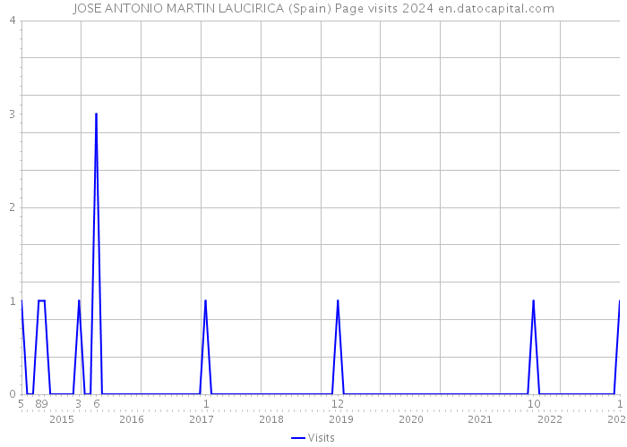JOSE ANTONIO MARTIN LAUCIRICA (Spain) Page visits 2024 