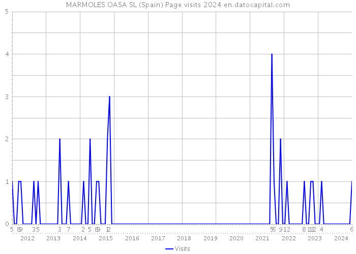 MARMOLES OASA SL (Spain) Page visits 2024 