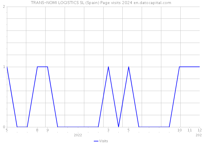TRANS-NOMI LOGISTICS SL (Spain) Page visits 2024 