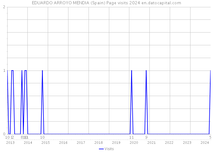 EDUARDO ARROYO MENDIA (Spain) Page visits 2024 
