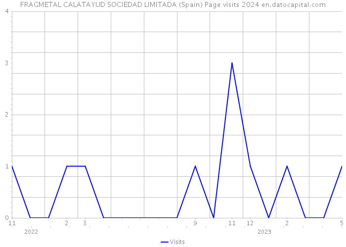 FRAGMETAL CALATAYUD SOCIEDAD LIMITADA (Spain) Page visits 2024 