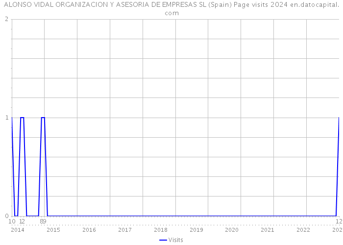 ALONSO VIDAL ORGANIZACION Y ASESORIA DE EMPRESAS SL (Spain) Page visits 2024 