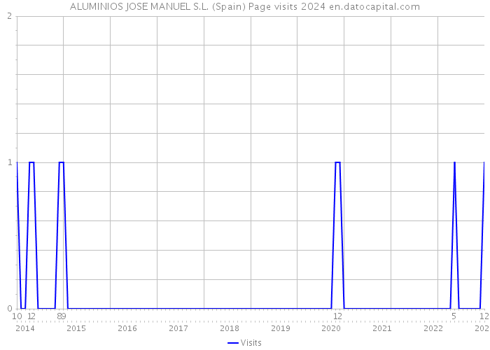 ALUMINIOS JOSE MANUEL S.L. (Spain) Page visits 2024 