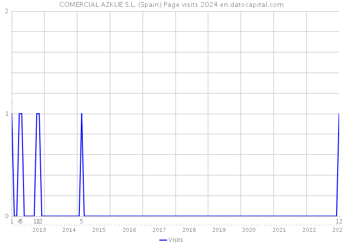 COMERCIAL AZKUE S.L. (Spain) Page visits 2024 