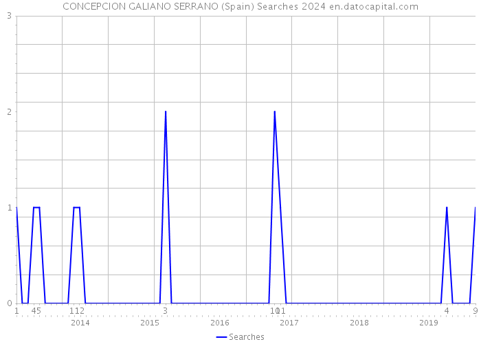 CONCEPCION GALIANO SERRANO (Spain) Searches 2024 