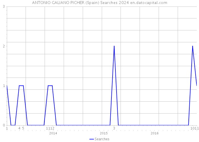 ANTONIO GALIANO PICHER (Spain) Searches 2024 
