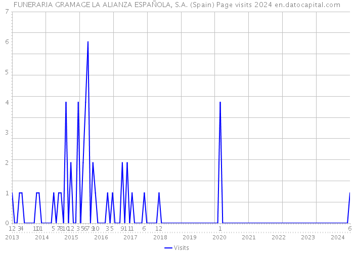 FUNERARIA GRAMAGE LA ALIANZA ESPAÑOLA, S.A. (Spain) Page visits 2024 