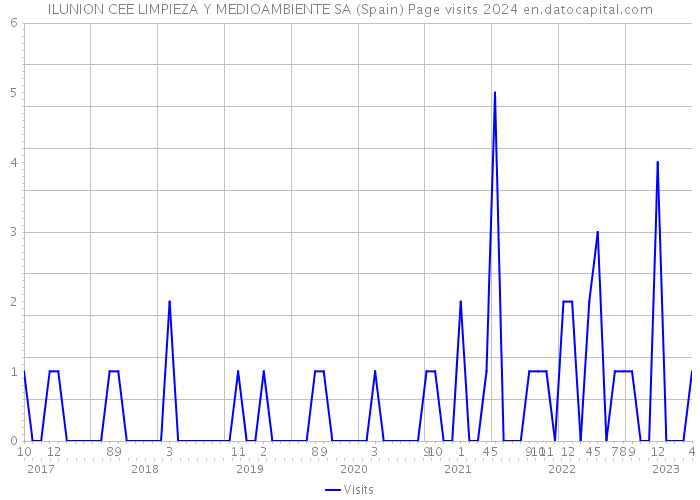 ILUNION CEE LIMPIEZA Y MEDIOAMBIENTE SA (Spain) Page visits 2024 