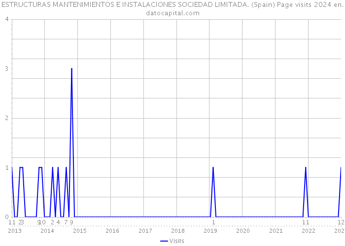 ESTRUCTURAS MANTENIMIENTOS E INSTALACIONES SOCIEDAD LIMITADA. (Spain) Page visits 2024 