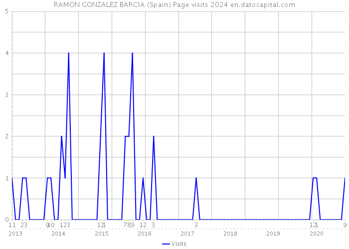 RAMON GONZALEZ BARCIA (Spain) Page visits 2024 