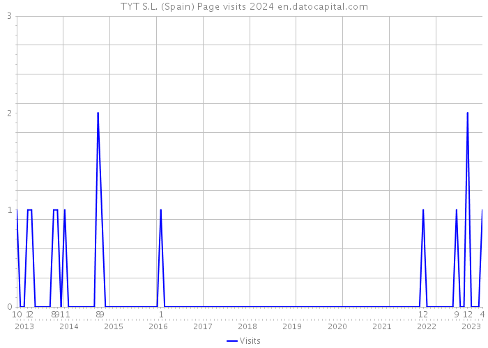 TYT S.L. (Spain) Page visits 2024 